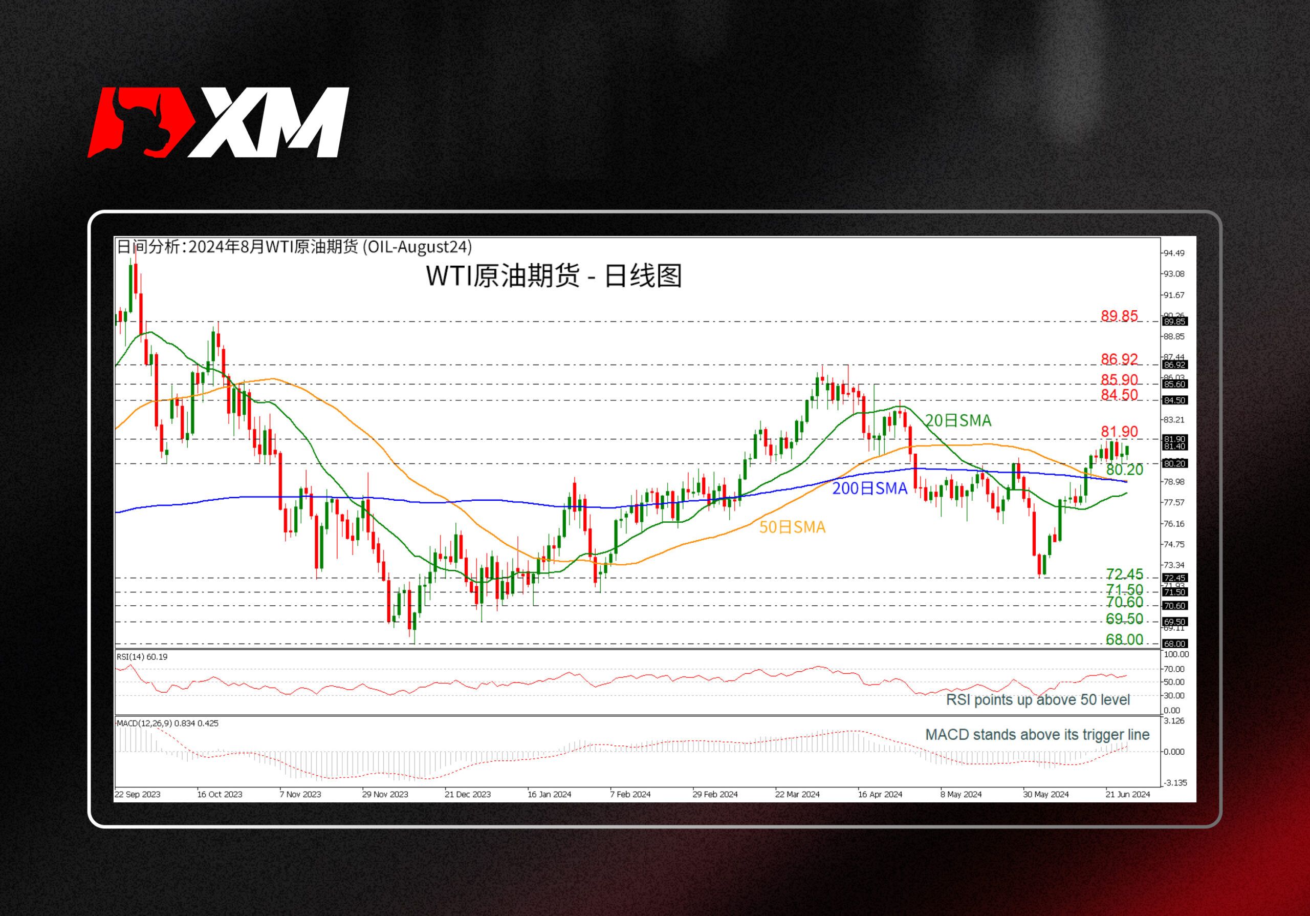 XM官网:技术分析 – WTI原油期货短期维持区间震荡