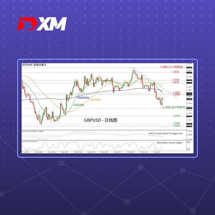 XM官网:技术分析 – GBPUSD自1.2300反弹，但下行风险犹存