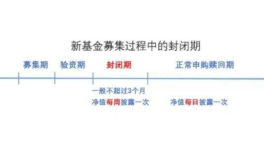 基金封闭期是什么意思？为什么会出现基金封闭期呢？(2025/05/03)